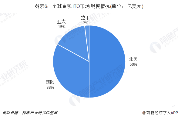 图表6：全球金融ITO市场规模情况(单位：亿美元)